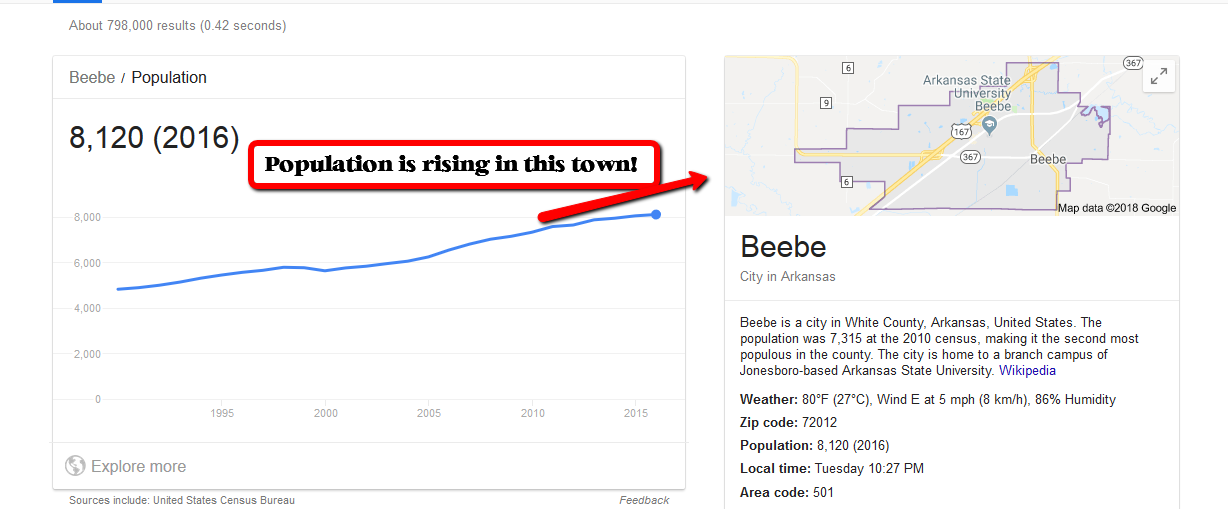 Population increasing means values should rise!